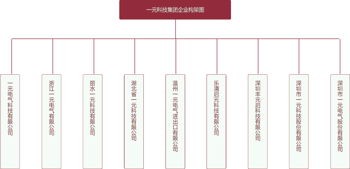 企業架構